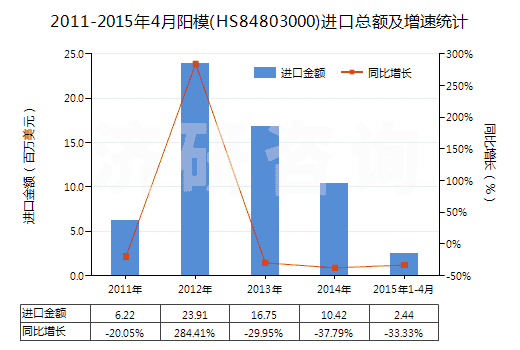 2011-2015年4月陽模(HS84803000)進口總額及增速統(tǒng)計